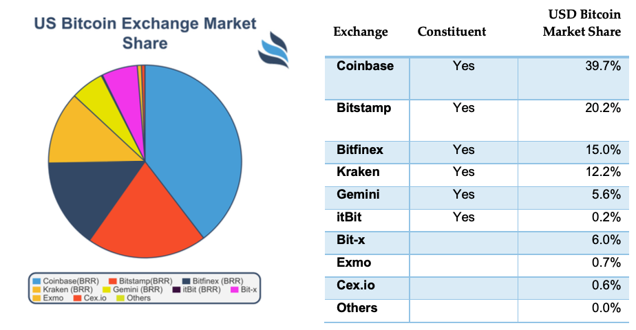 Efficient Price Discovery in the Bitcoin Markets FIGURE 4