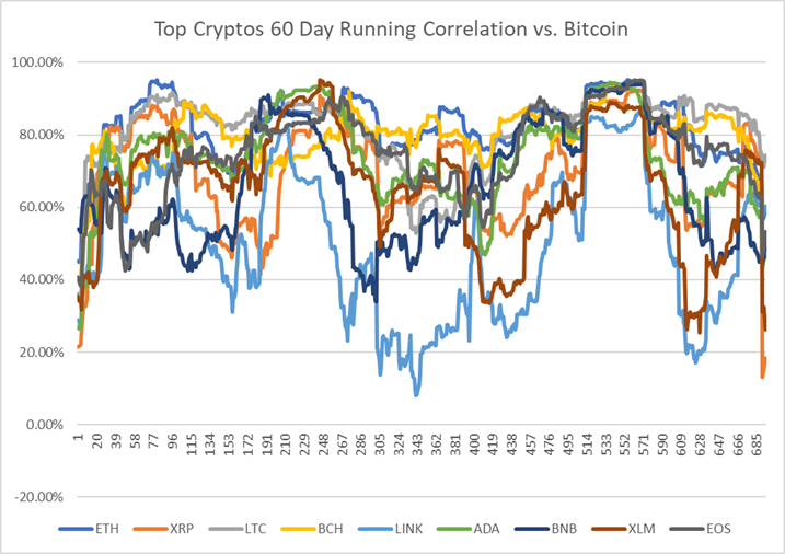 top cryptos