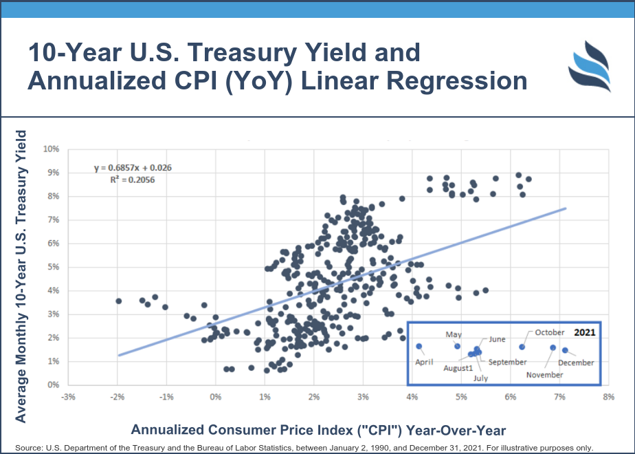 10-Year U.S. Treasury Yield and Annualized CPI(YoY) Linear Regression