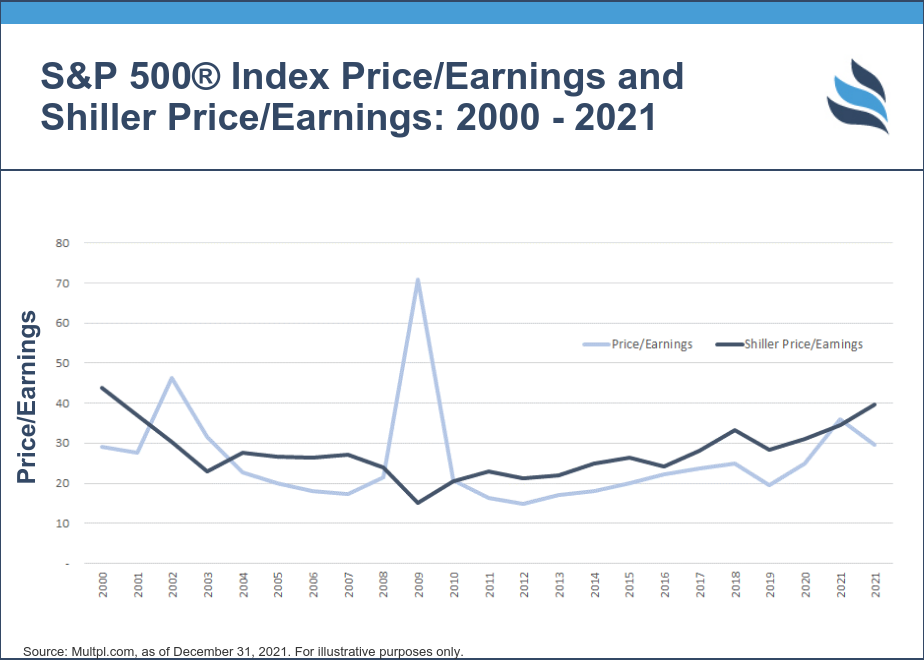 S&P 500 Index Price/Earnings and Shiller Price/Earnings: 2000-2021