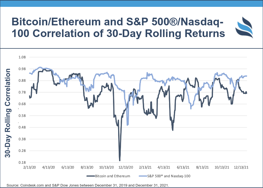 Bitcoin/Ethereum and S&P 500/Nasdaq-100 Correlation of 30-Day Rolling Returns