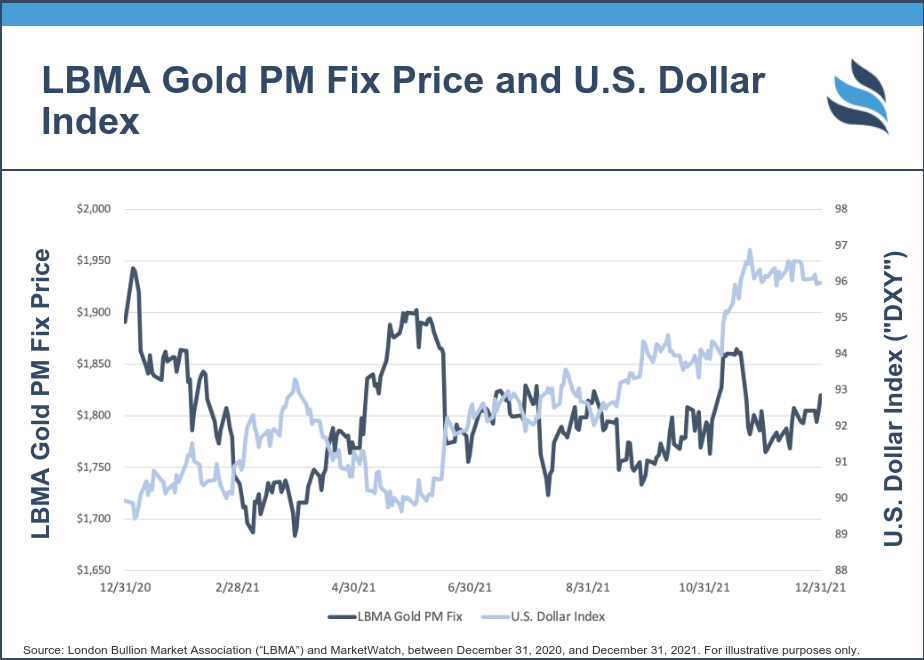 LBMA Gold PM Fix Price and U.S. Dollar Index