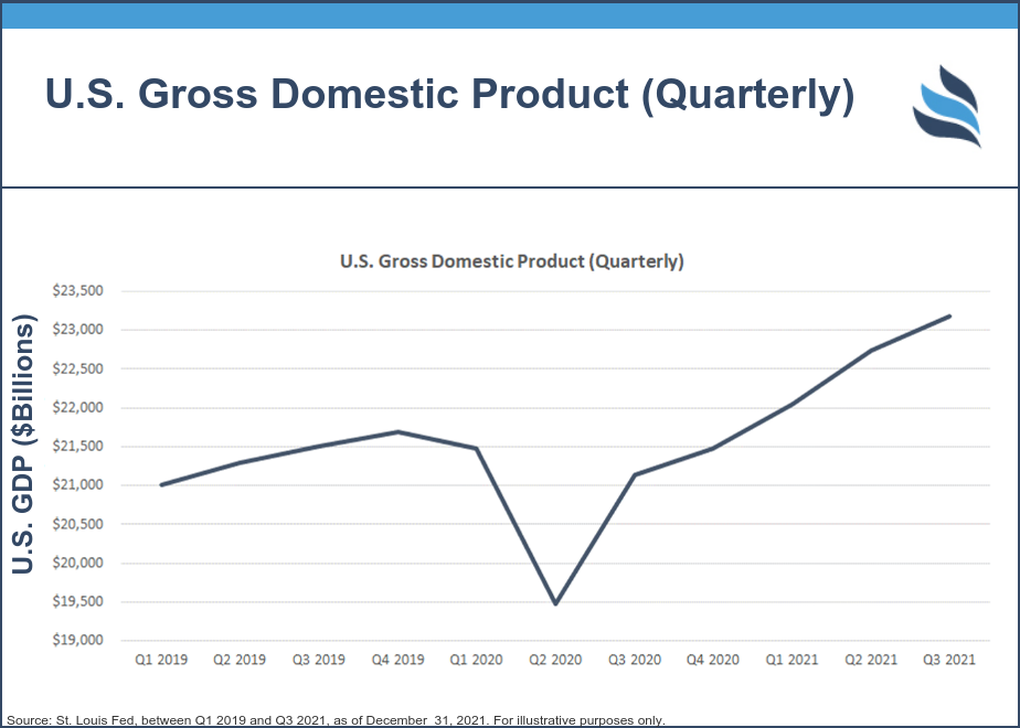 U.S. Gross Domestic Product (quarterly)