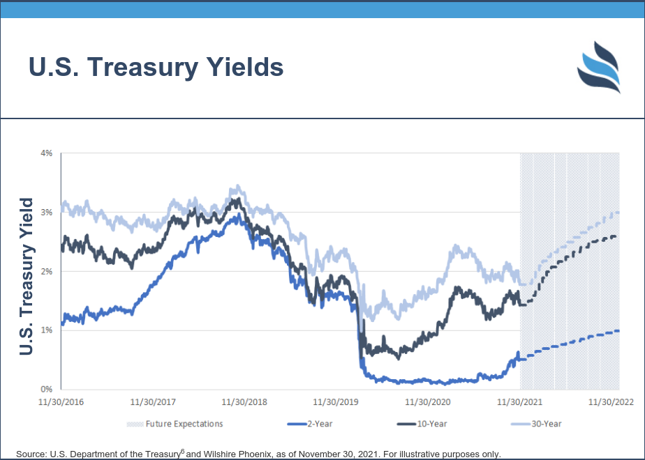 U.S Treasury Yields