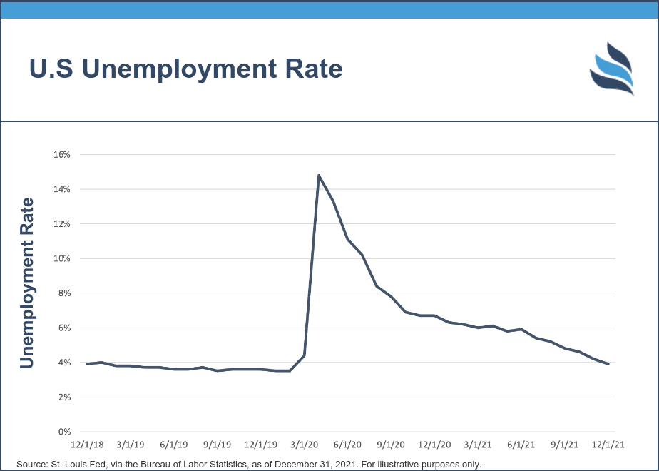 U.S. Unemployment Rate