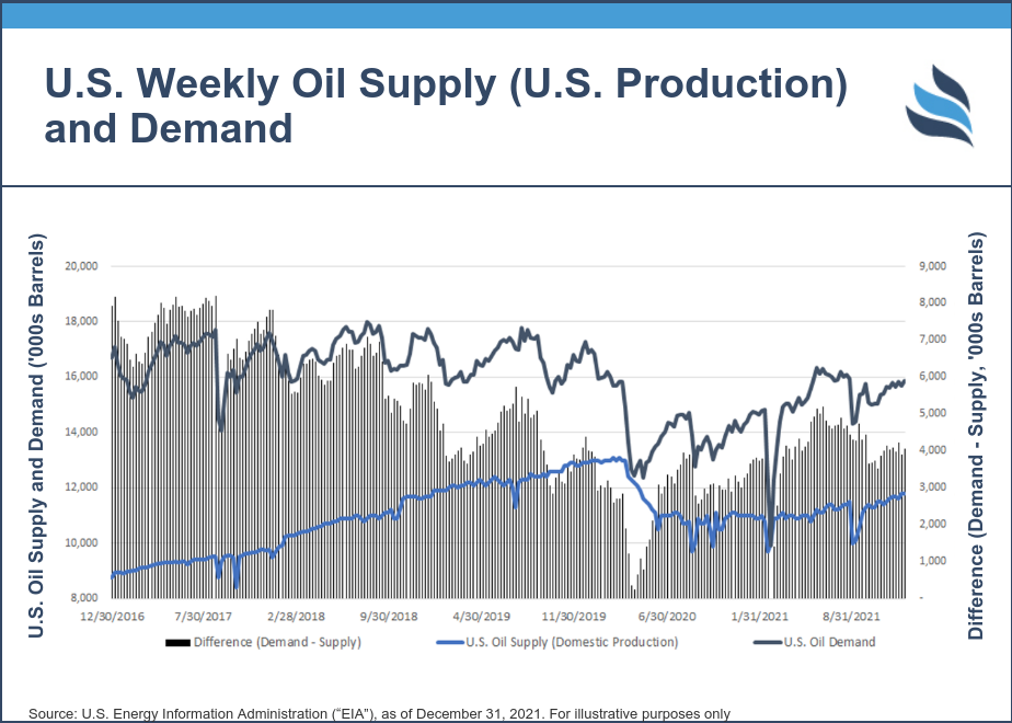 U.S. Weekly Oil Supply (U.S. Production) and Demand