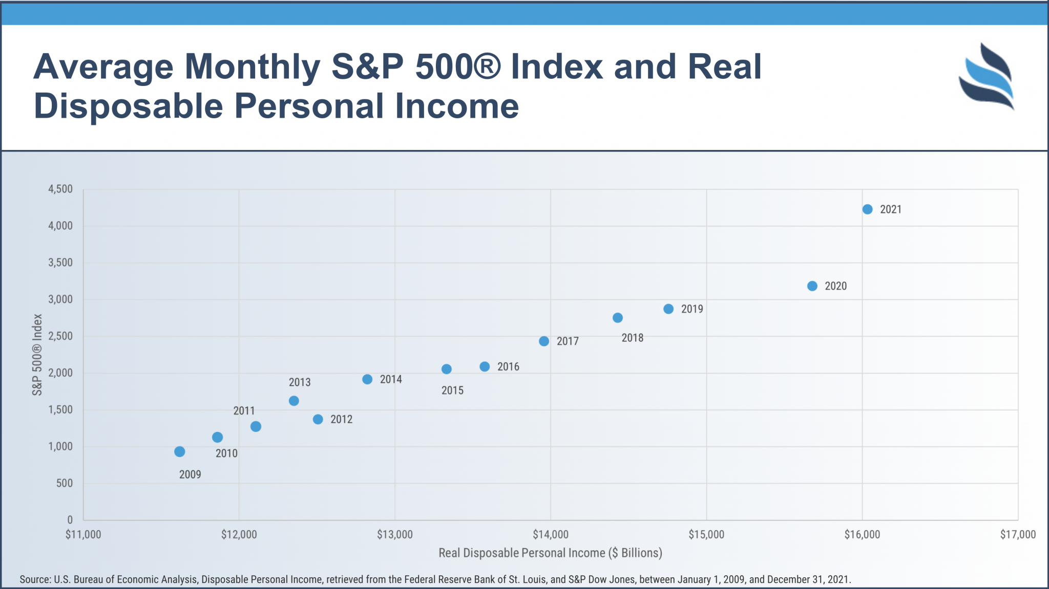 Average Monthly SP 500® Index and Real Disposable Personal Income