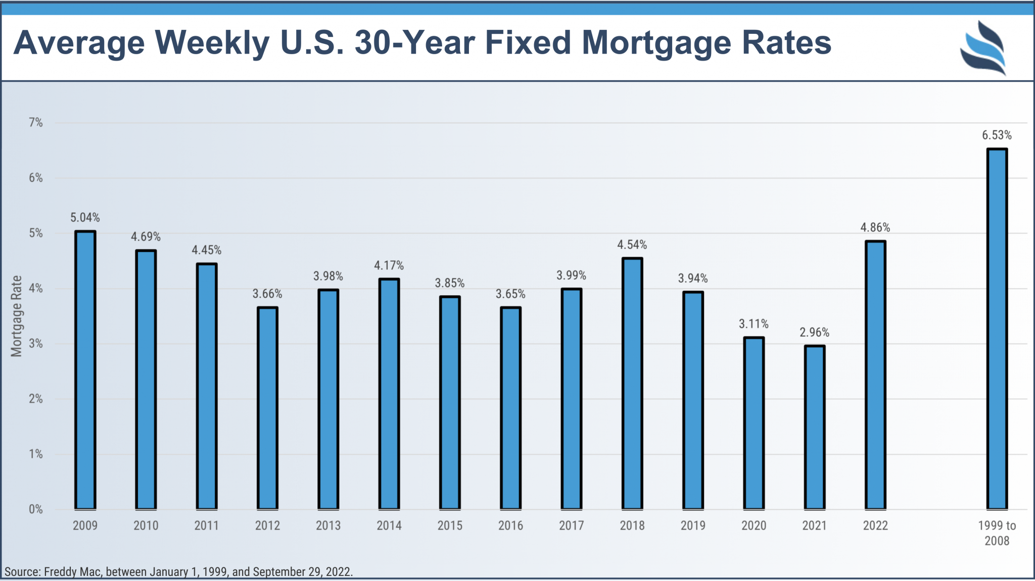 Average Weekly U S 30 Year Fixed Mortgage Rates