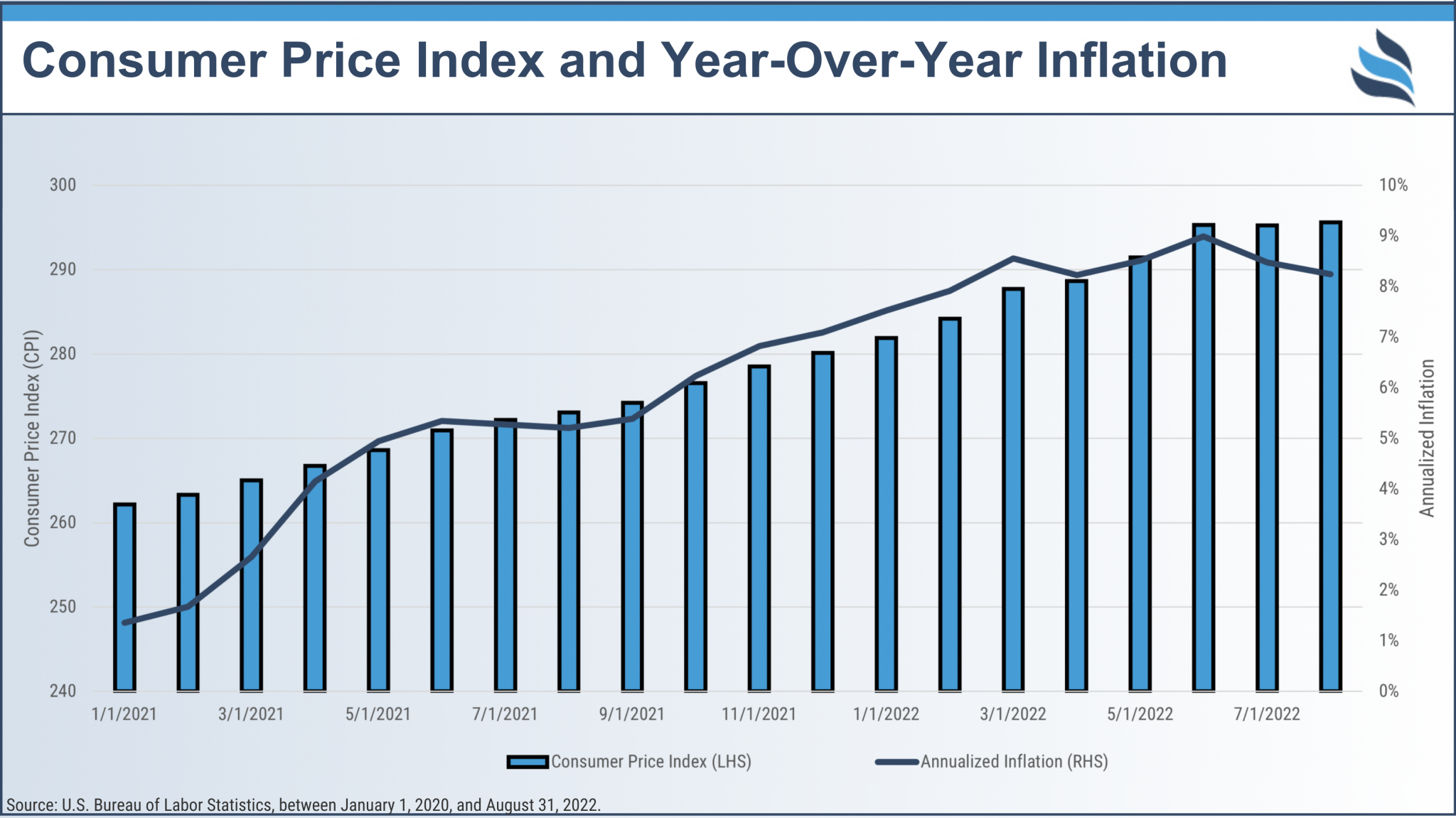 Consumer Price Index and Year Over Year Inflation