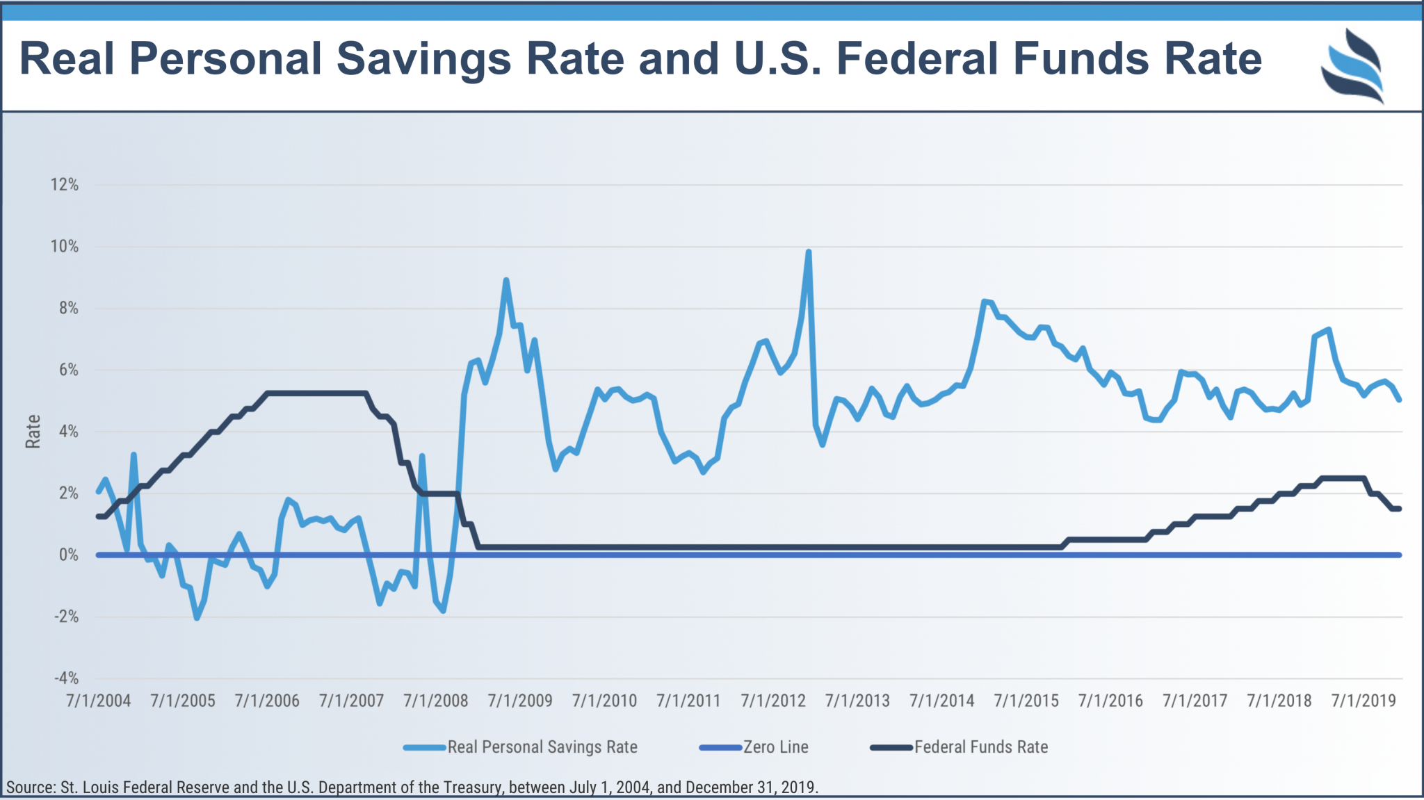 Real Personal Savings Rate and U S Federal Funds Rate