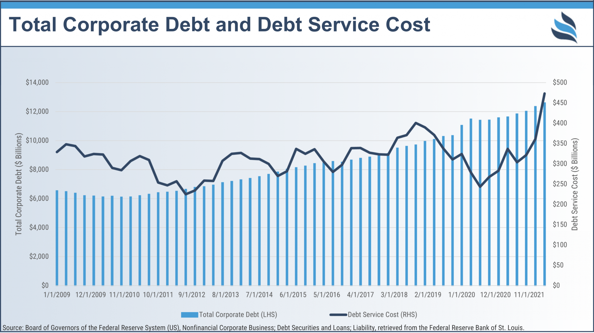 Total Corporate Debt and Debt Service Cost