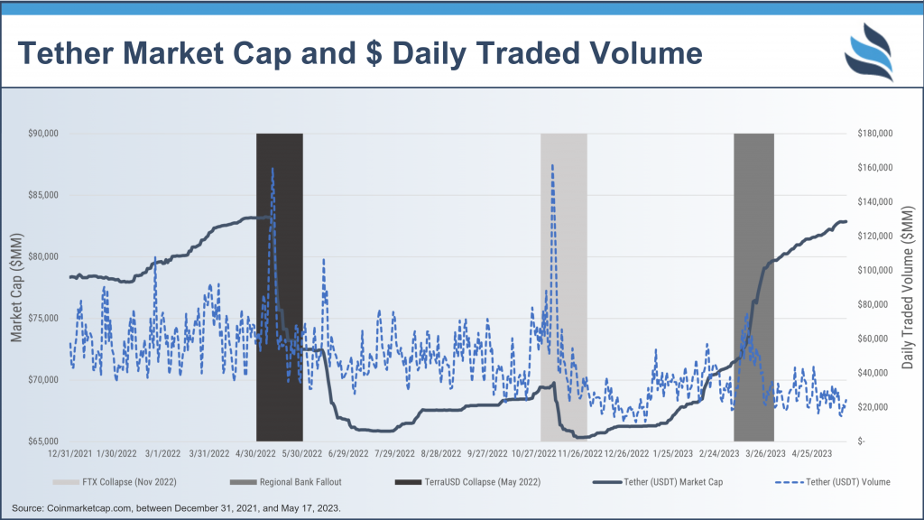 Source in chart Tether Market Cap and Daily Traded Volume