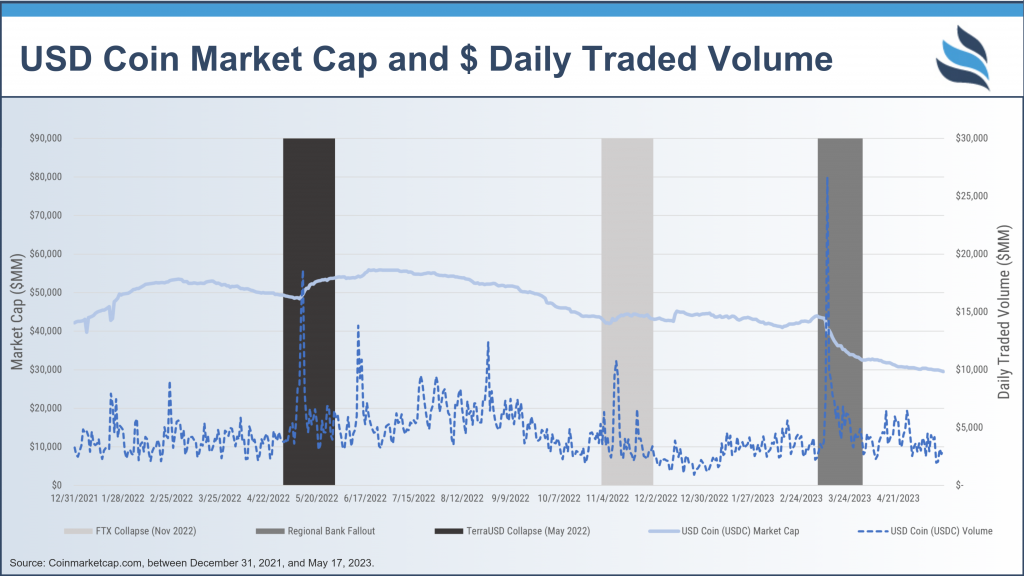 Source in chart USD Coin Market Cap and Daily Traded Volume